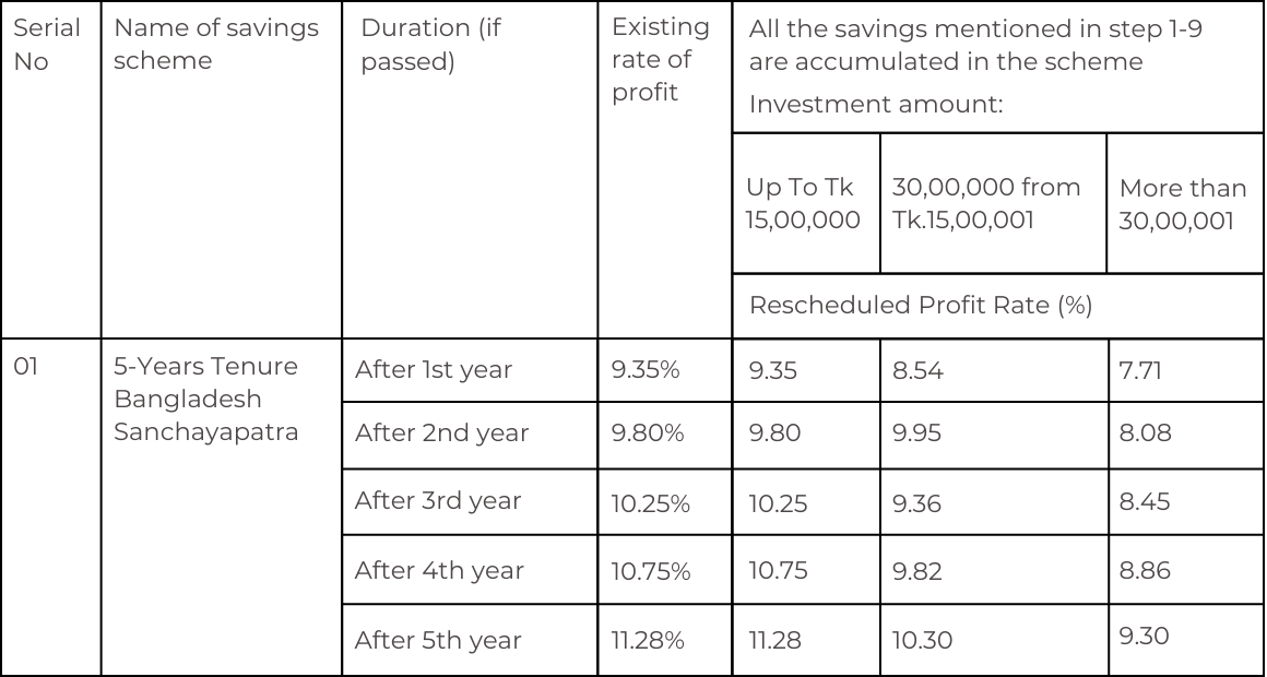Sanchayapatra Schemes Explained Biniyog bd sanchayapatra-schemes-explained-biniyog-bd